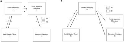 Virtually isolated: social identity threat predicts social approach motivation via sense of belonging in computer-supported collaborative learning